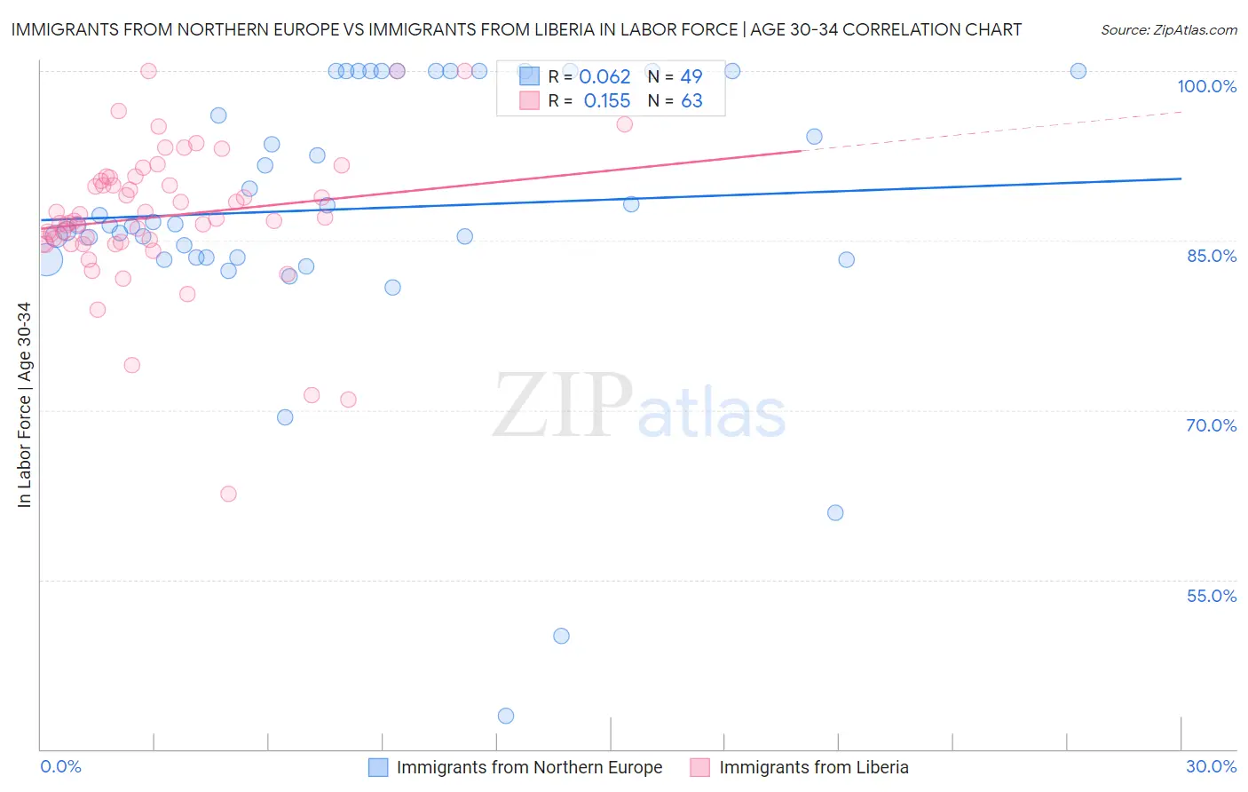 Immigrants from Northern Europe vs Immigrants from Liberia In Labor Force | Age 30-34