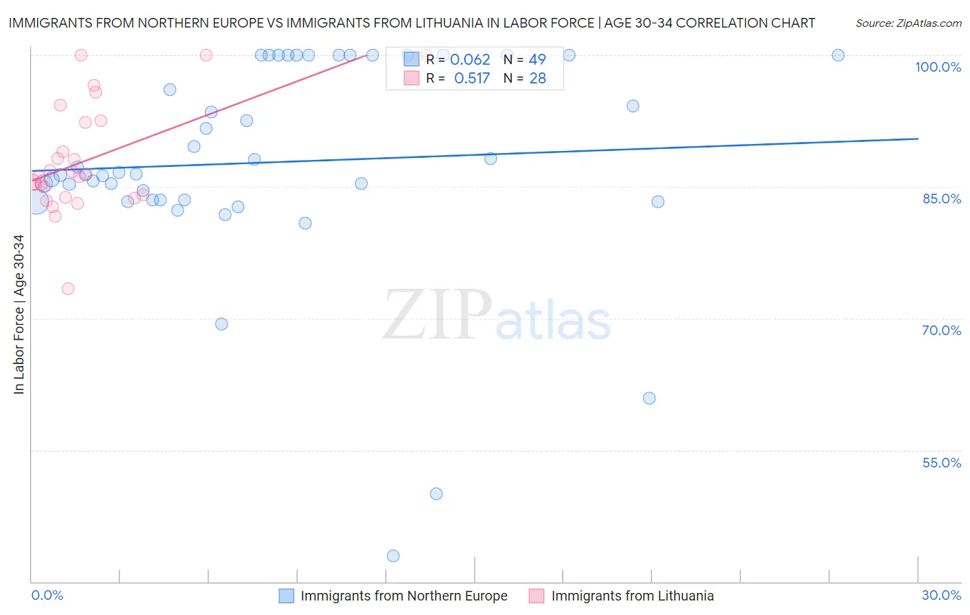 Immigrants from Northern Europe vs Immigrants from Lithuania In Labor Force | Age 30-34