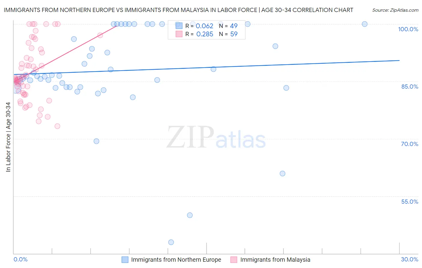 Immigrants from Northern Europe vs Immigrants from Malaysia In Labor Force | Age 30-34