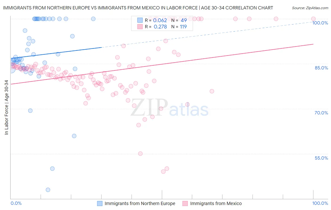 Immigrants from Northern Europe vs Immigrants from Mexico In Labor Force | Age 30-34