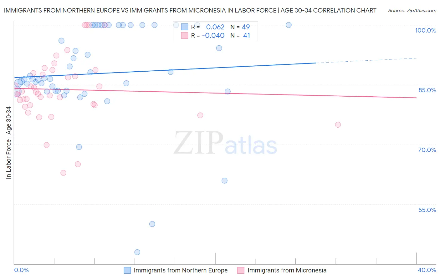 Immigrants from Northern Europe vs Immigrants from Micronesia In Labor Force | Age 30-34