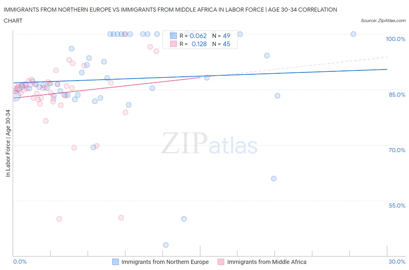 Immigrants from Northern Europe vs Immigrants from Middle Africa In Labor Force | Age 30-34