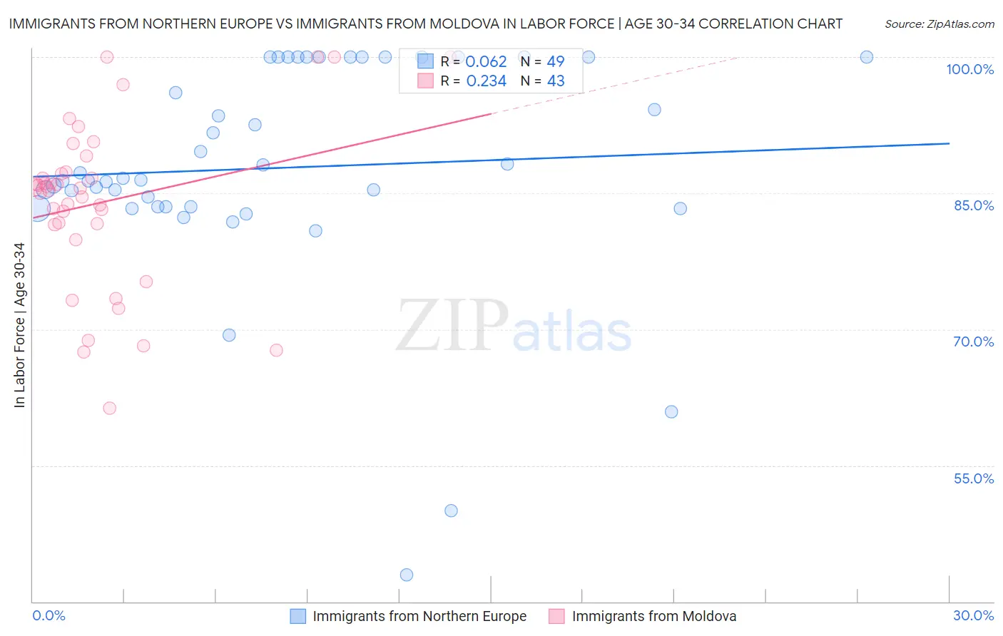 Immigrants from Northern Europe vs Immigrants from Moldova In Labor Force | Age 30-34