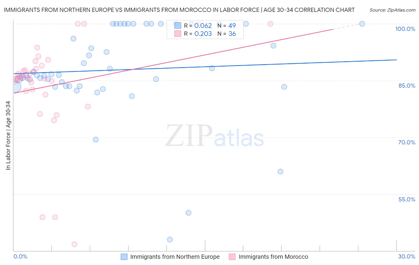 Immigrants from Northern Europe vs Immigrants from Morocco In Labor Force | Age 30-34
