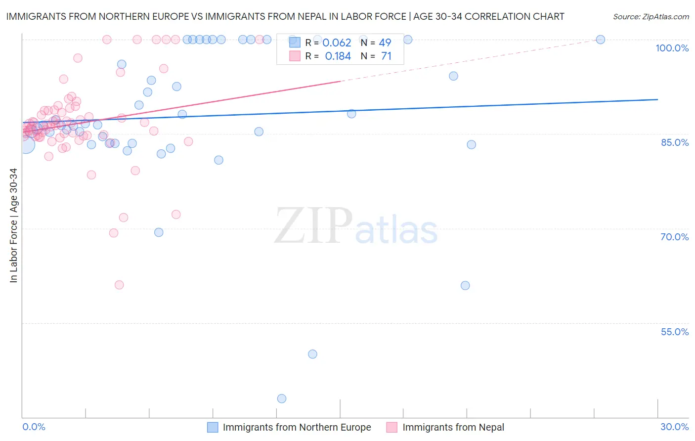 Immigrants from Northern Europe vs Immigrants from Nepal In Labor Force | Age 30-34