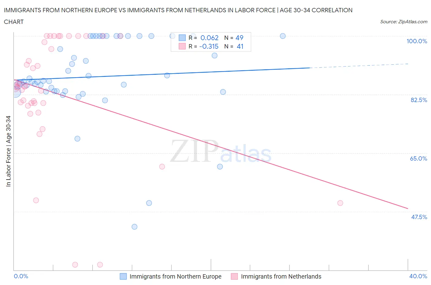 Immigrants from Northern Europe vs Immigrants from Netherlands In Labor Force | Age 30-34