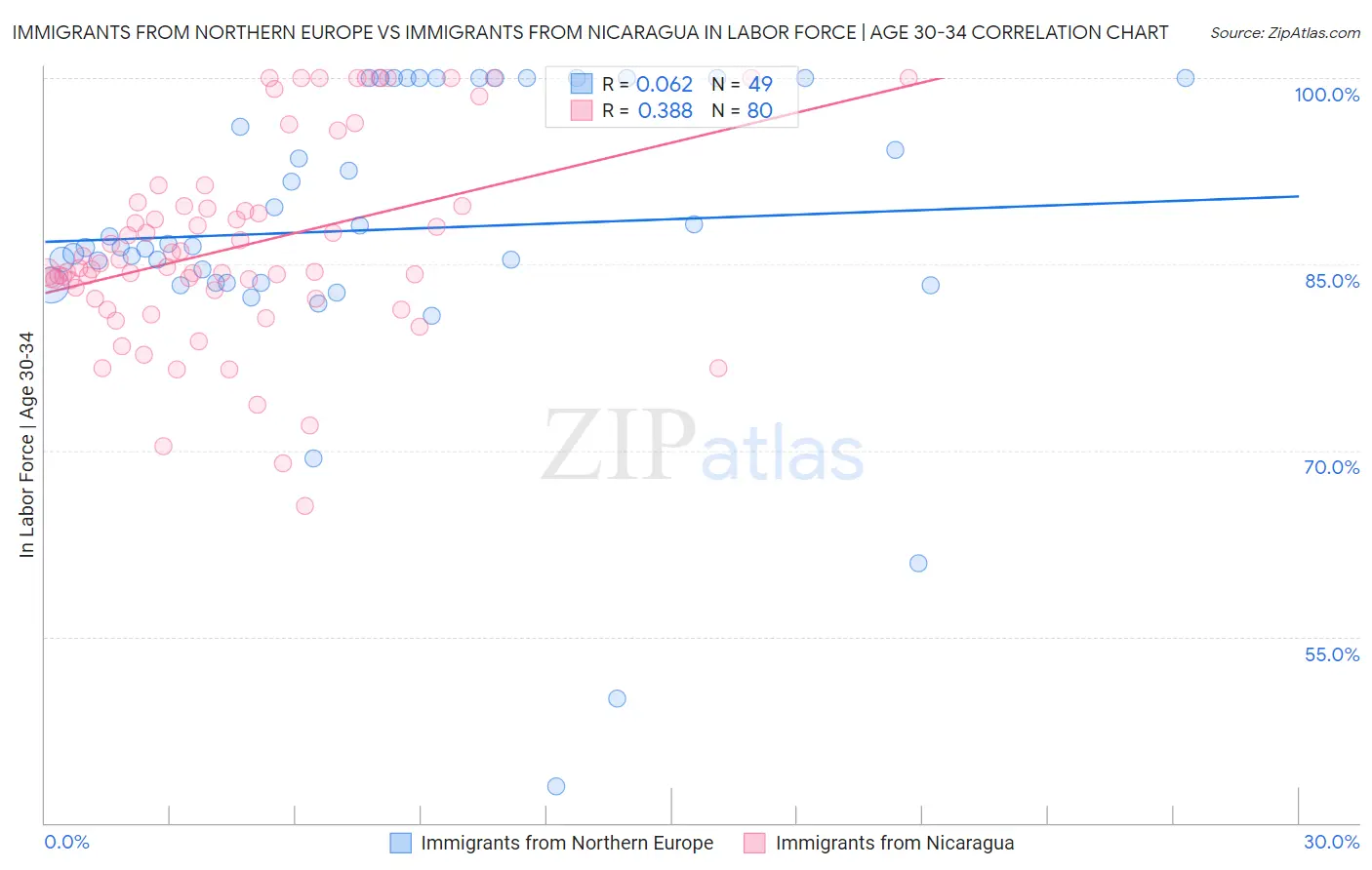 Immigrants from Northern Europe vs Immigrants from Nicaragua In Labor Force | Age 30-34