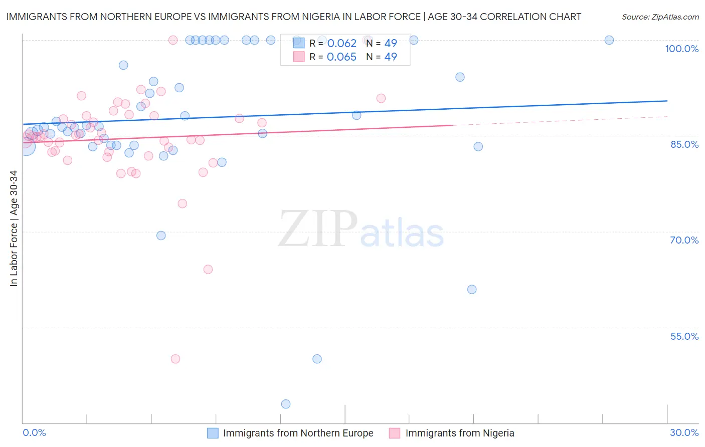 Immigrants from Northern Europe vs Immigrants from Nigeria In Labor Force | Age 30-34