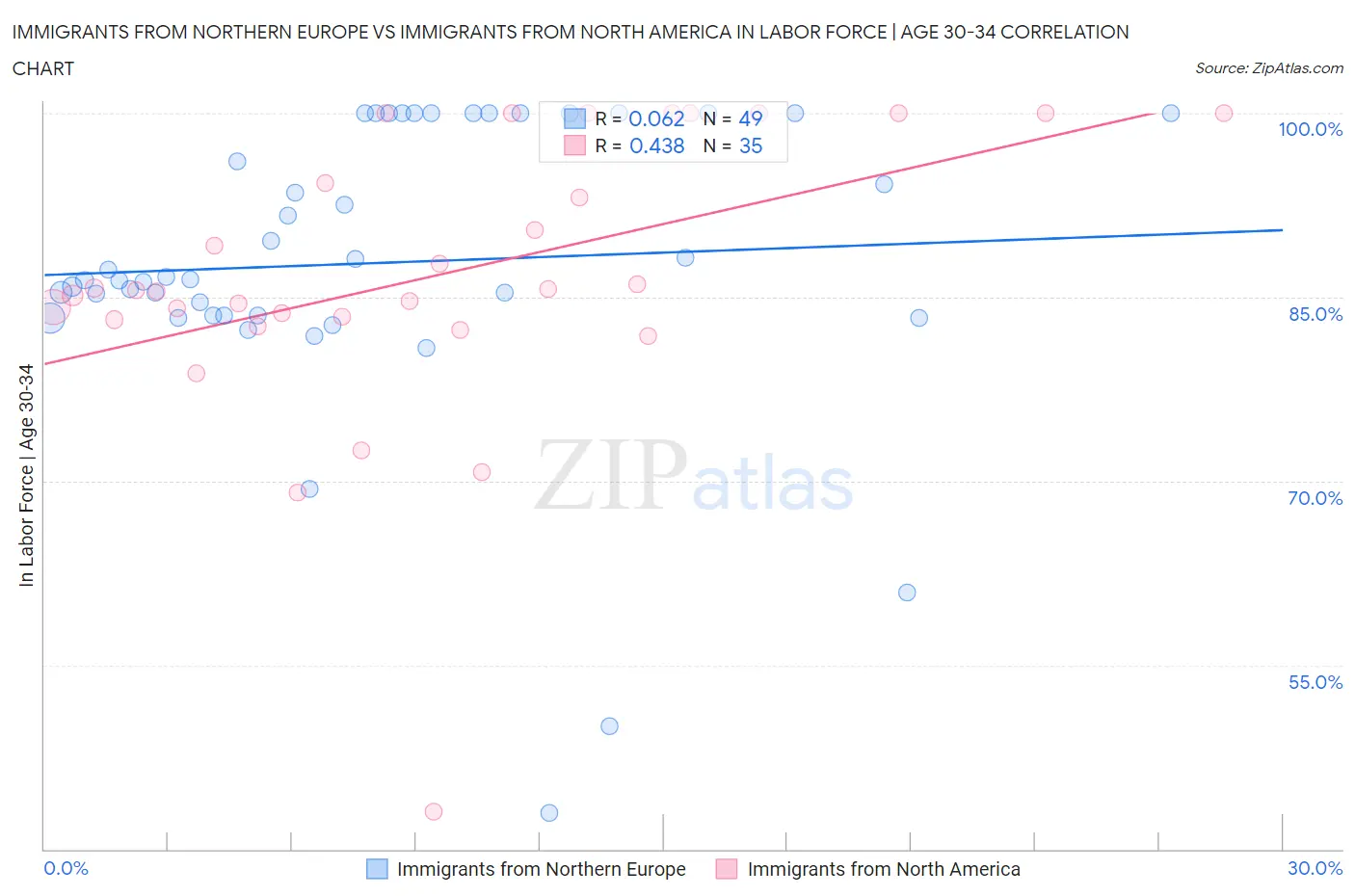 Immigrants from Northern Europe vs Immigrants from North America In Labor Force | Age 30-34