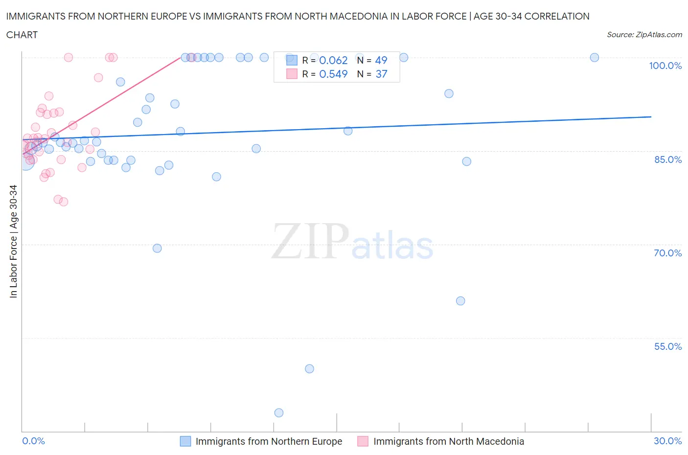 Immigrants from Northern Europe vs Immigrants from North Macedonia In Labor Force | Age 30-34