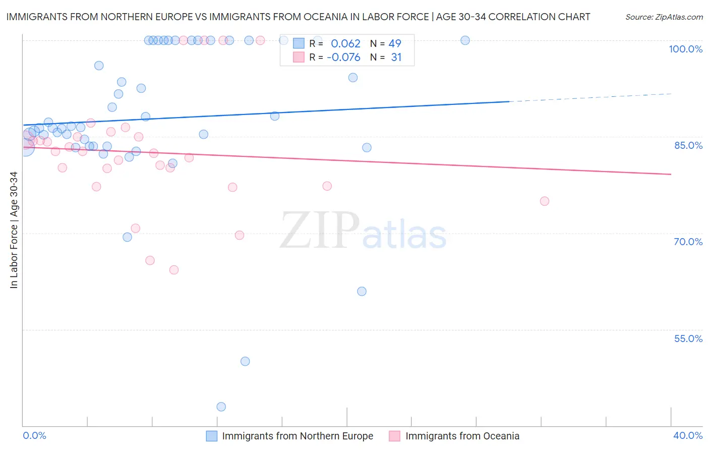 Immigrants from Northern Europe vs Immigrants from Oceania In Labor Force | Age 30-34