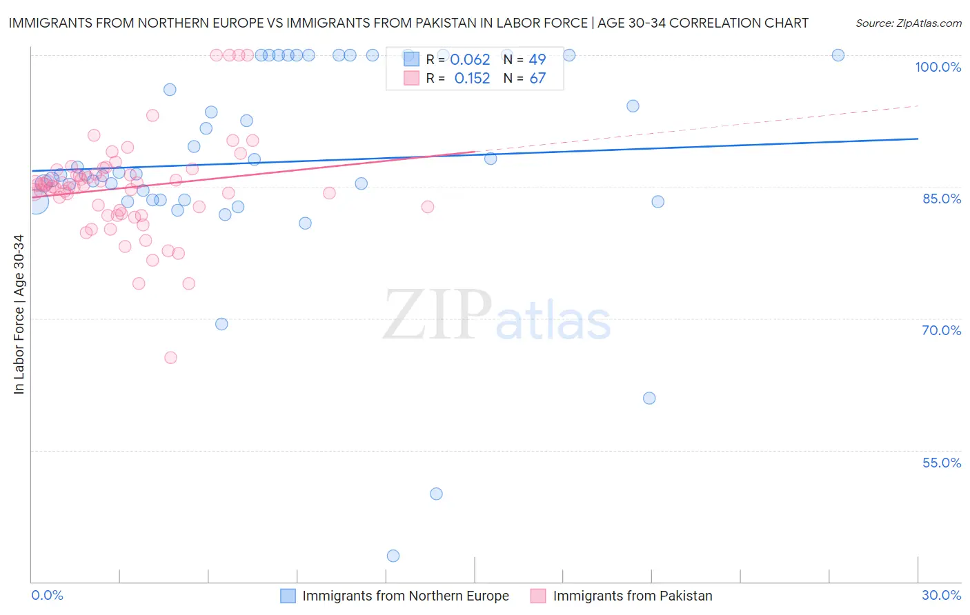 Immigrants from Northern Europe vs Immigrants from Pakistan In Labor Force | Age 30-34