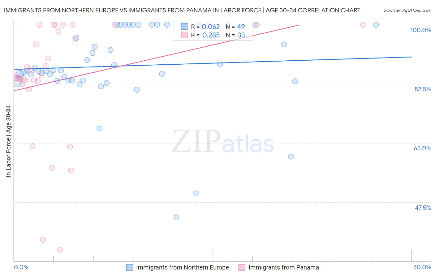 Immigrants from Northern Europe vs Immigrants from Panama In Labor Force | Age 30-34