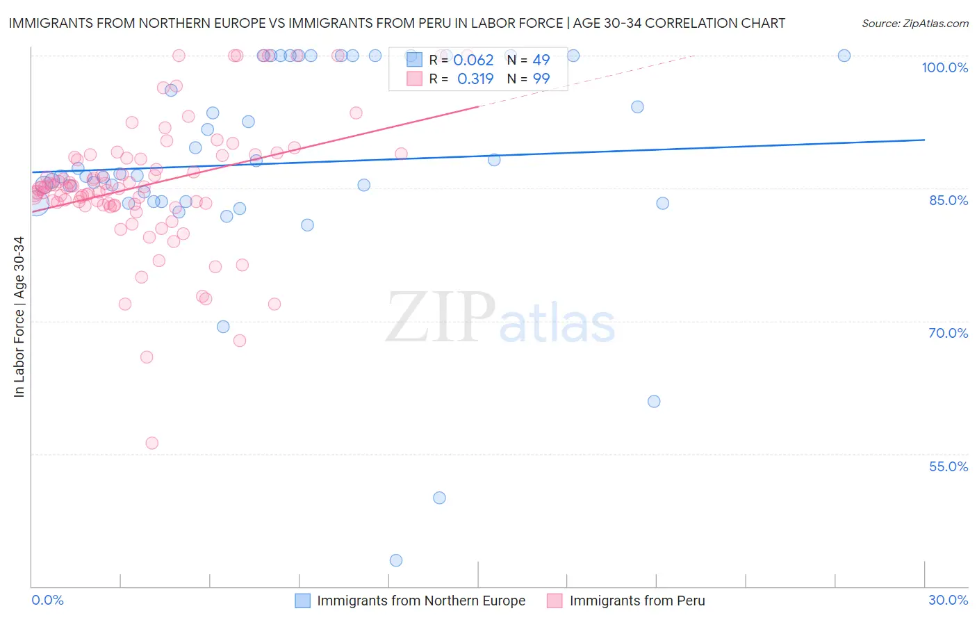 Immigrants from Northern Europe vs Immigrants from Peru In Labor Force | Age 30-34