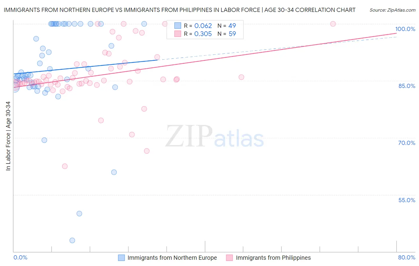 Immigrants from Northern Europe vs Immigrants from Philippines In Labor Force | Age 30-34