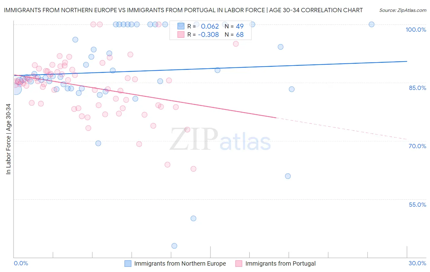 Immigrants from Northern Europe vs Immigrants from Portugal In Labor Force | Age 30-34