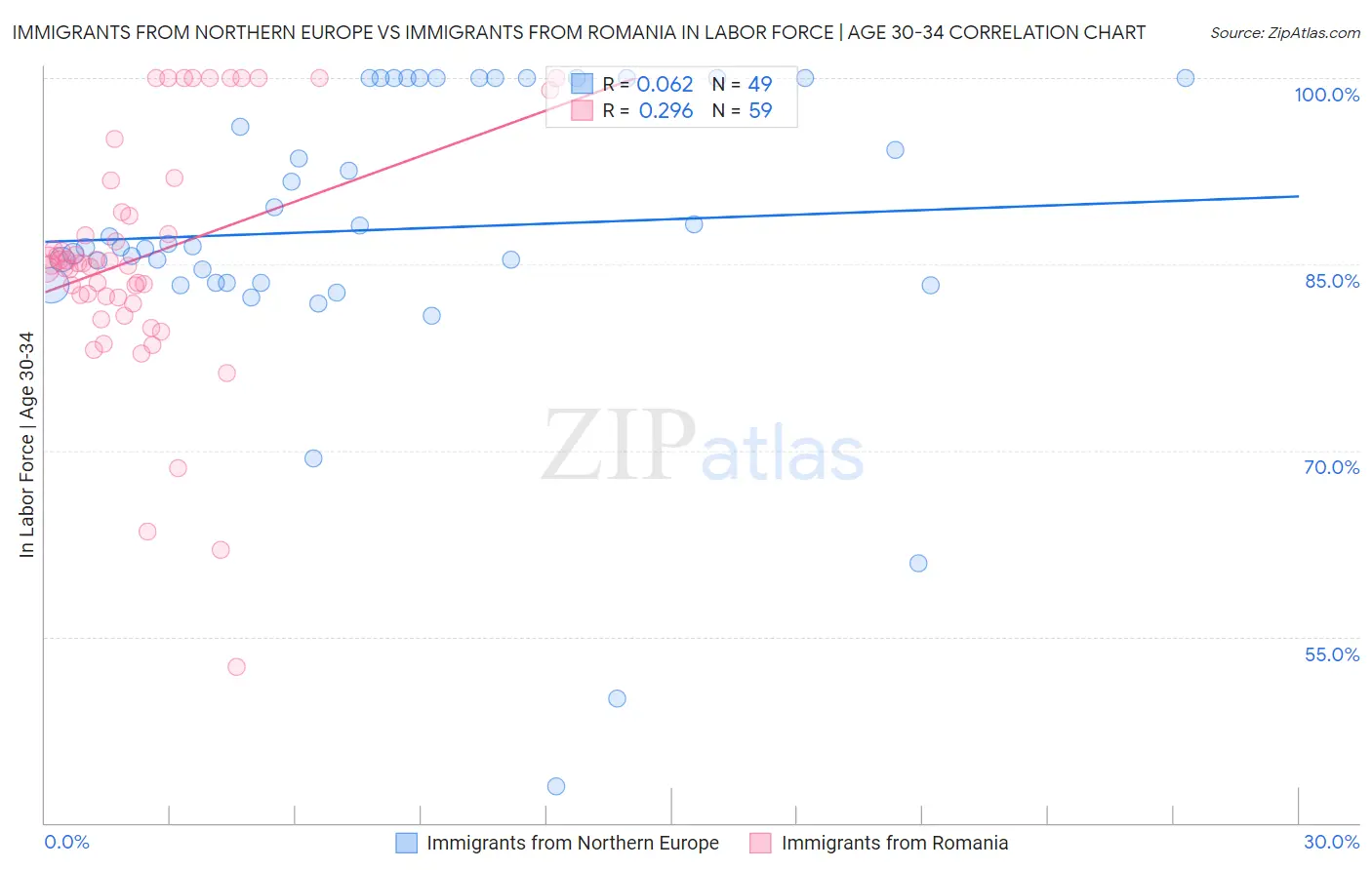 Immigrants from Northern Europe vs Immigrants from Romania In Labor Force | Age 30-34