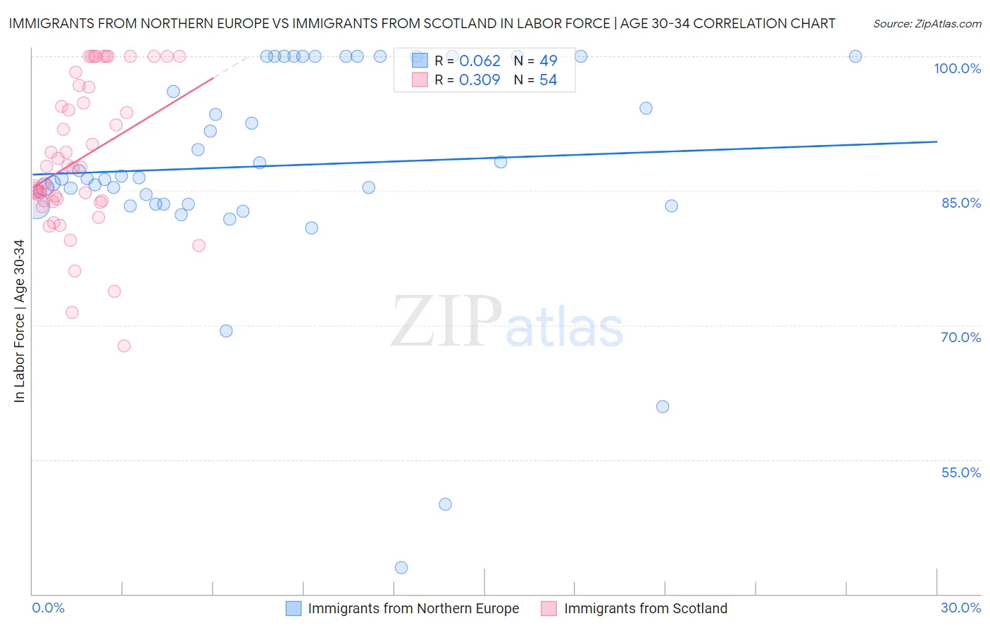 Immigrants from Northern Europe vs Immigrants from Scotland In Labor Force | Age 30-34