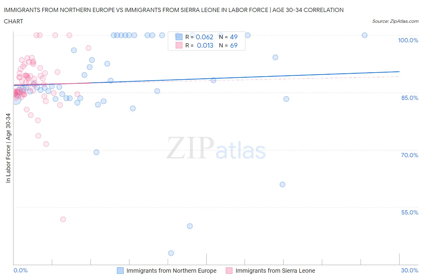 Immigrants from Northern Europe vs Immigrants from Sierra Leone In Labor Force | Age 30-34