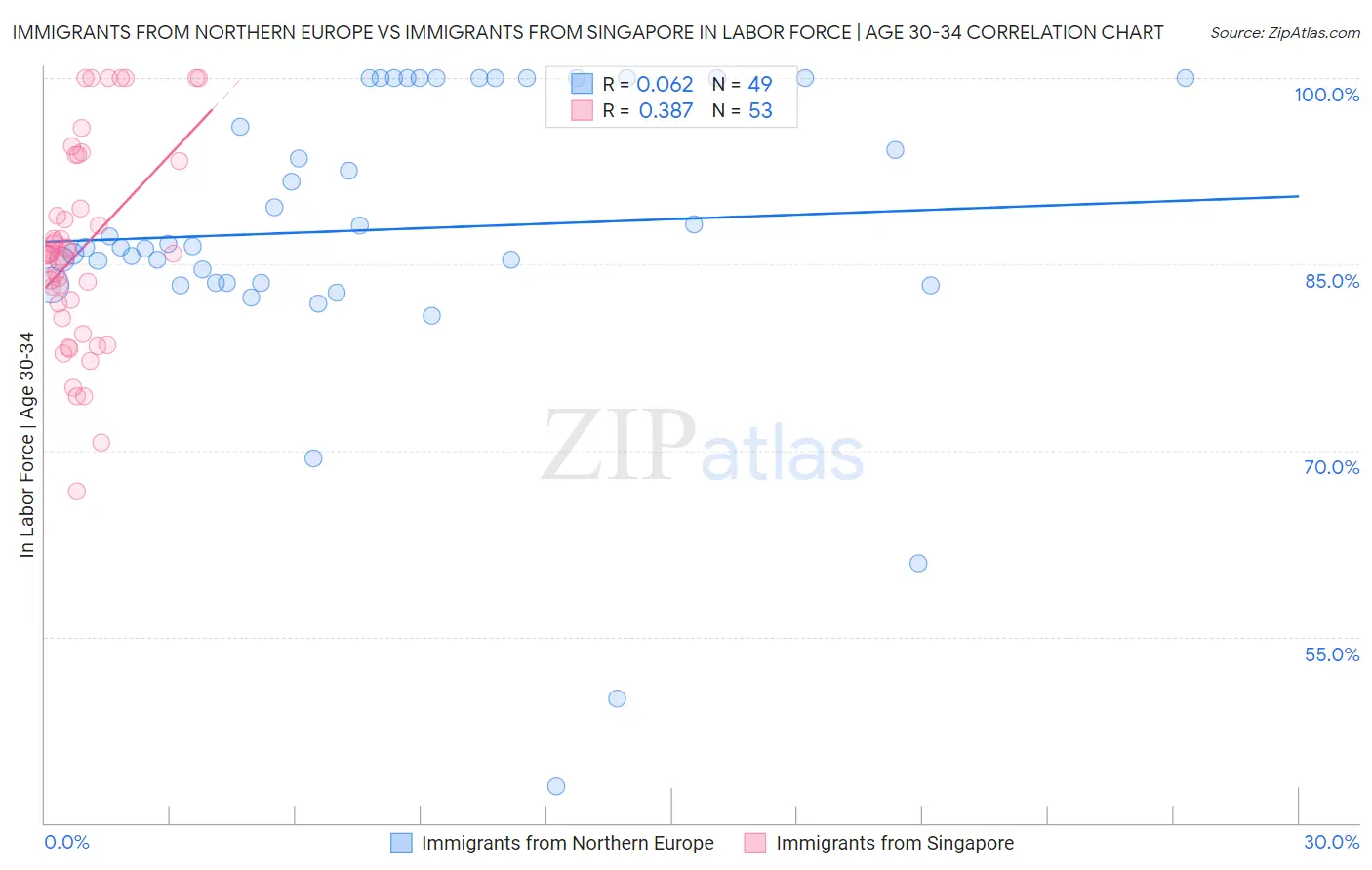 Immigrants from Northern Europe vs Immigrants from Singapore In Labor Force | Age 30-34