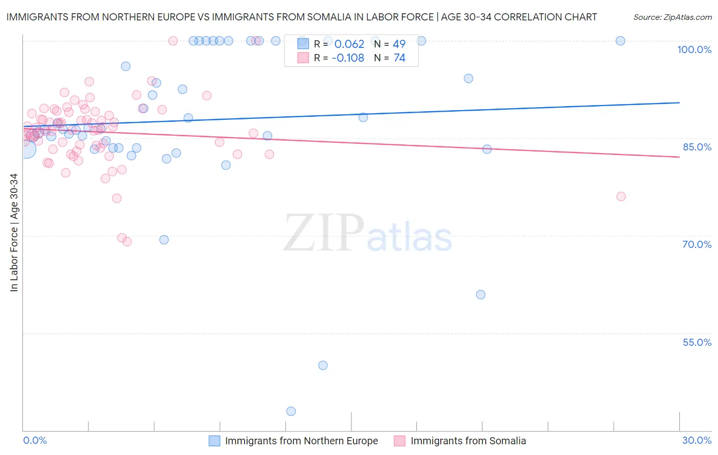Immigrants from Northern Europe vs Immigrants from Somalia In Labor Force | Age 30-34