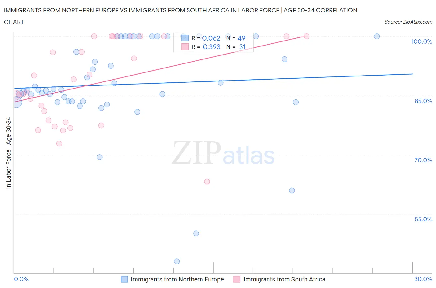 Immigrants from Northern Europe vs Immigrants from South Africa In Labor Force | Age 30-34