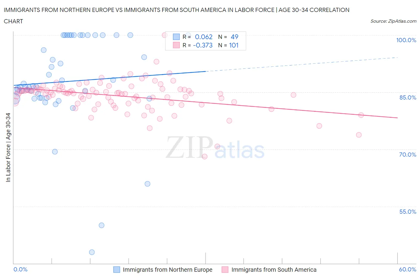 Immigrants from Northern Europe vs Immigrants from South America In Labor Force | Age 30-34