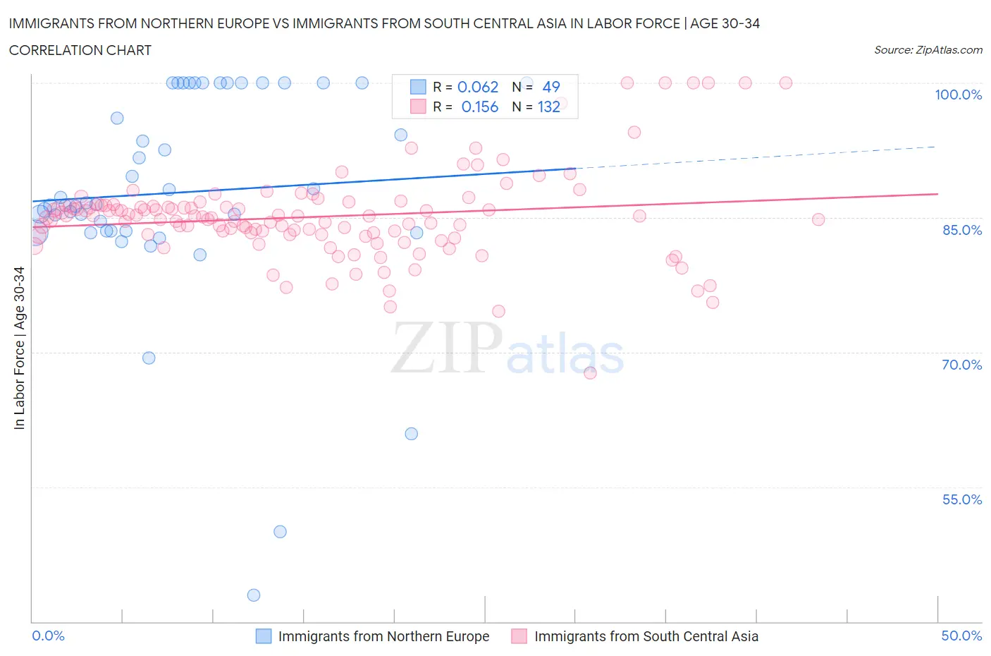 Immigrants from Northern Europe vs Immigrants from South Central Asia In Labor Force | Age 30-34