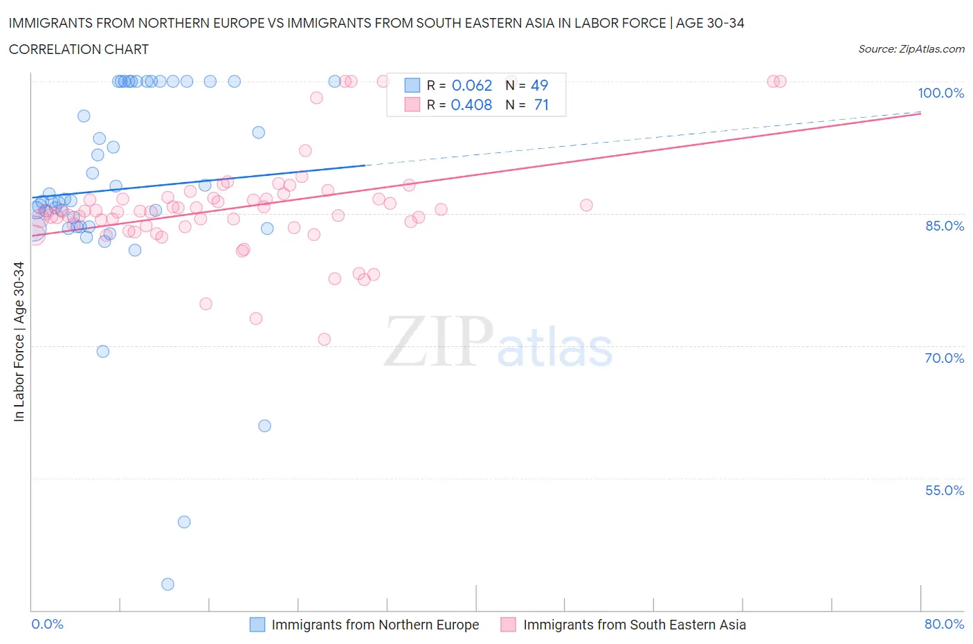 Immigrants from Northern Europe vs Immigrants from South Eastern Asia In Labor Force | Age 30-34