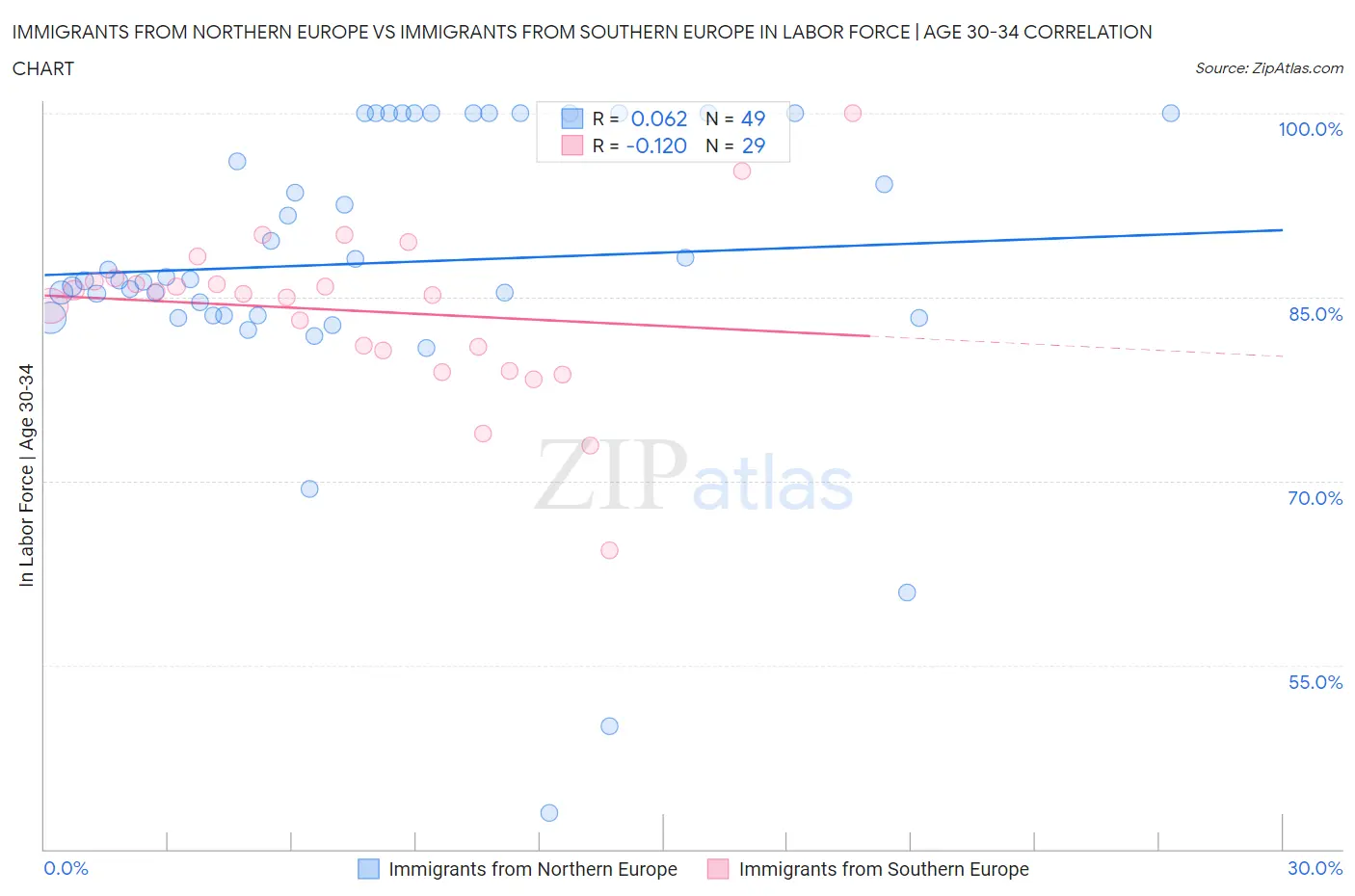 Immigrants from Northern Europe vs Immigrants from Southern Europe In Labor Force | Age 30-34