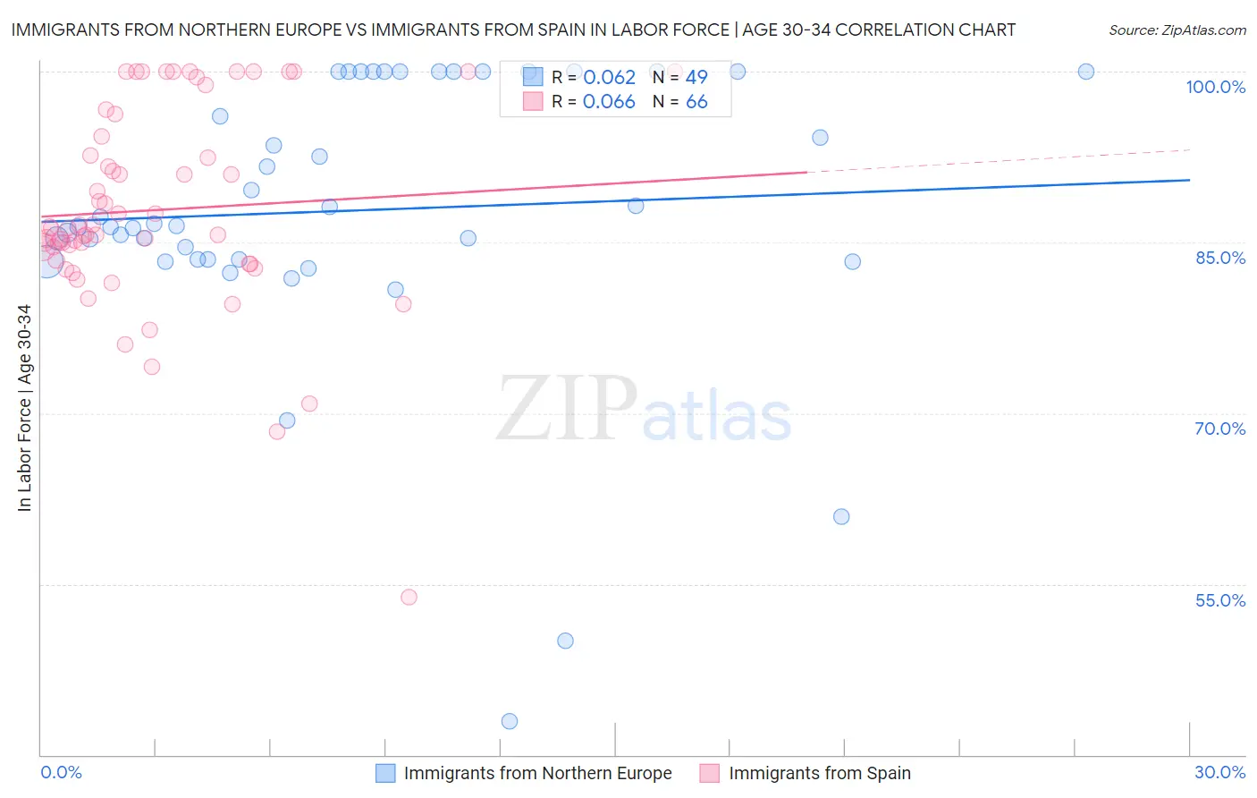 Immigrants from Northern Europe vs Immigrants from Spain In Labor Force | Age 30-34