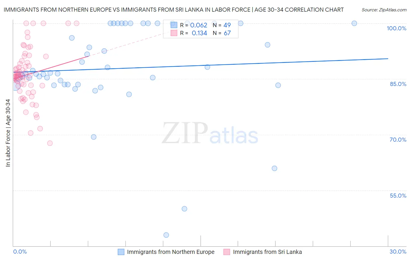 Immigrants from Northern Europe vs Immigrants from Sri Lanka In Labor Force | Age 30-34