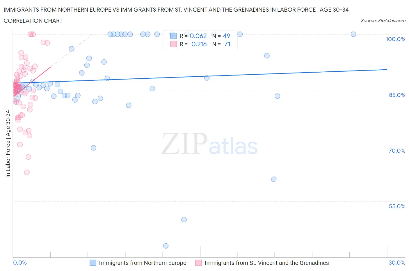 Immigrants from Northern Europe vs Immigrants from St. Vincent and the Grenadines In Labor Force | Age 30-34