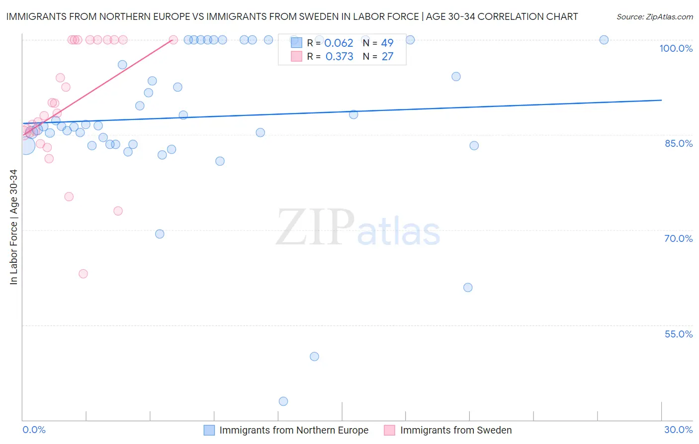 Immigrants from Northern Europe vs Immigrants from Sweden In Labor Force | Age 30-34