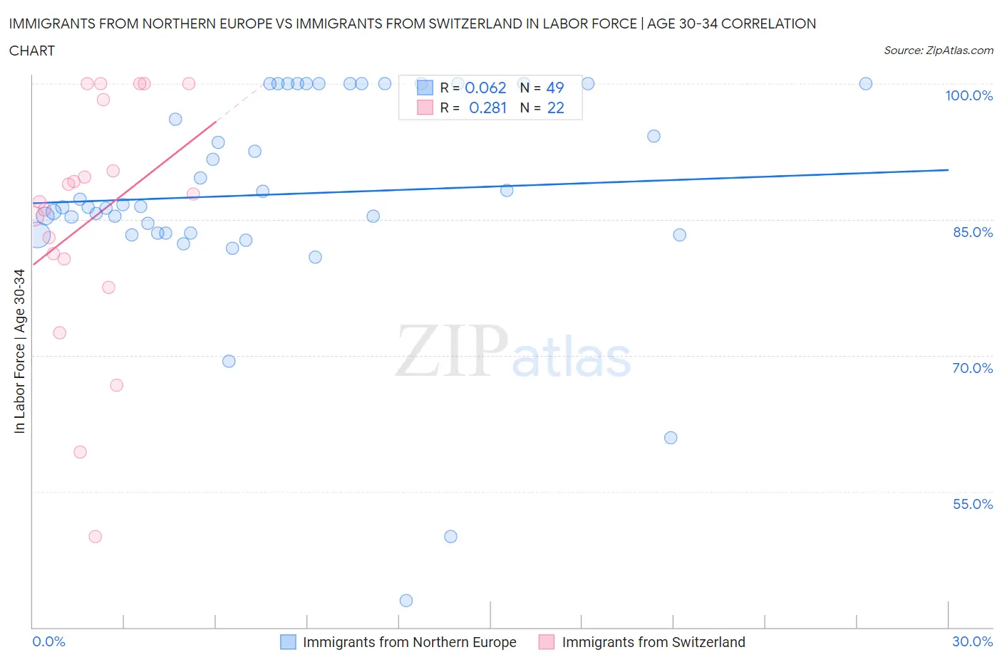 Immigrants from Northern Europe vs Immigrants from Switzerland In Labor Force | Age 30-34