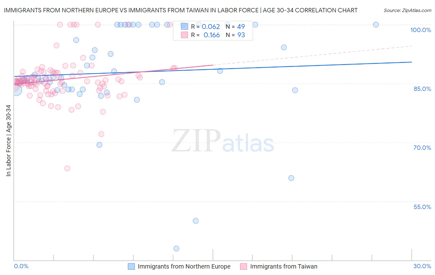 Immigrants from Northern Europe vs Immigrants from Taiwan In Labor Force | Age 30-34
