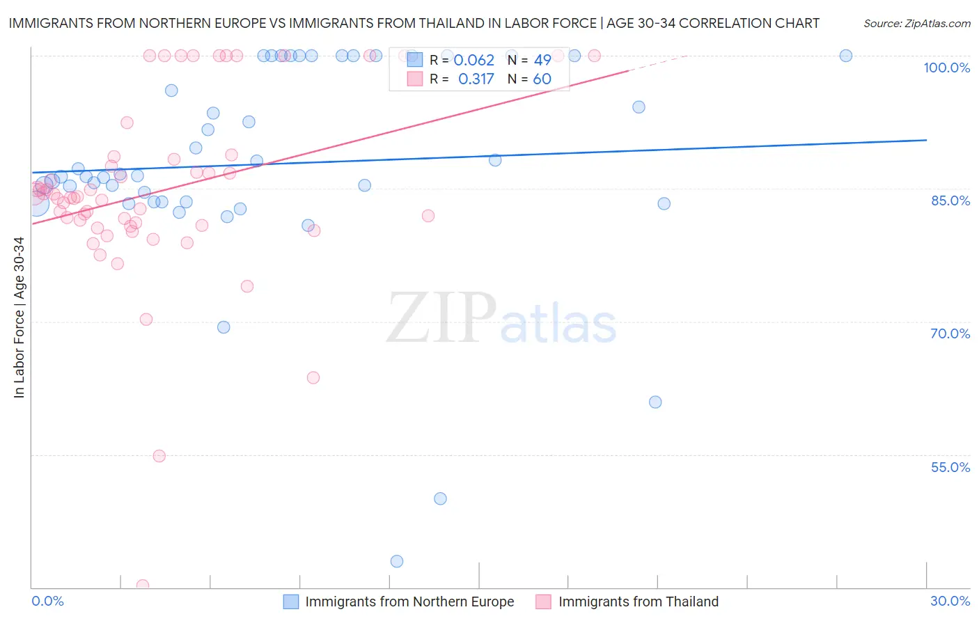 Immigrants from Northern Europe vs Immigrants from Thailand In Labor Force | Age 30-34