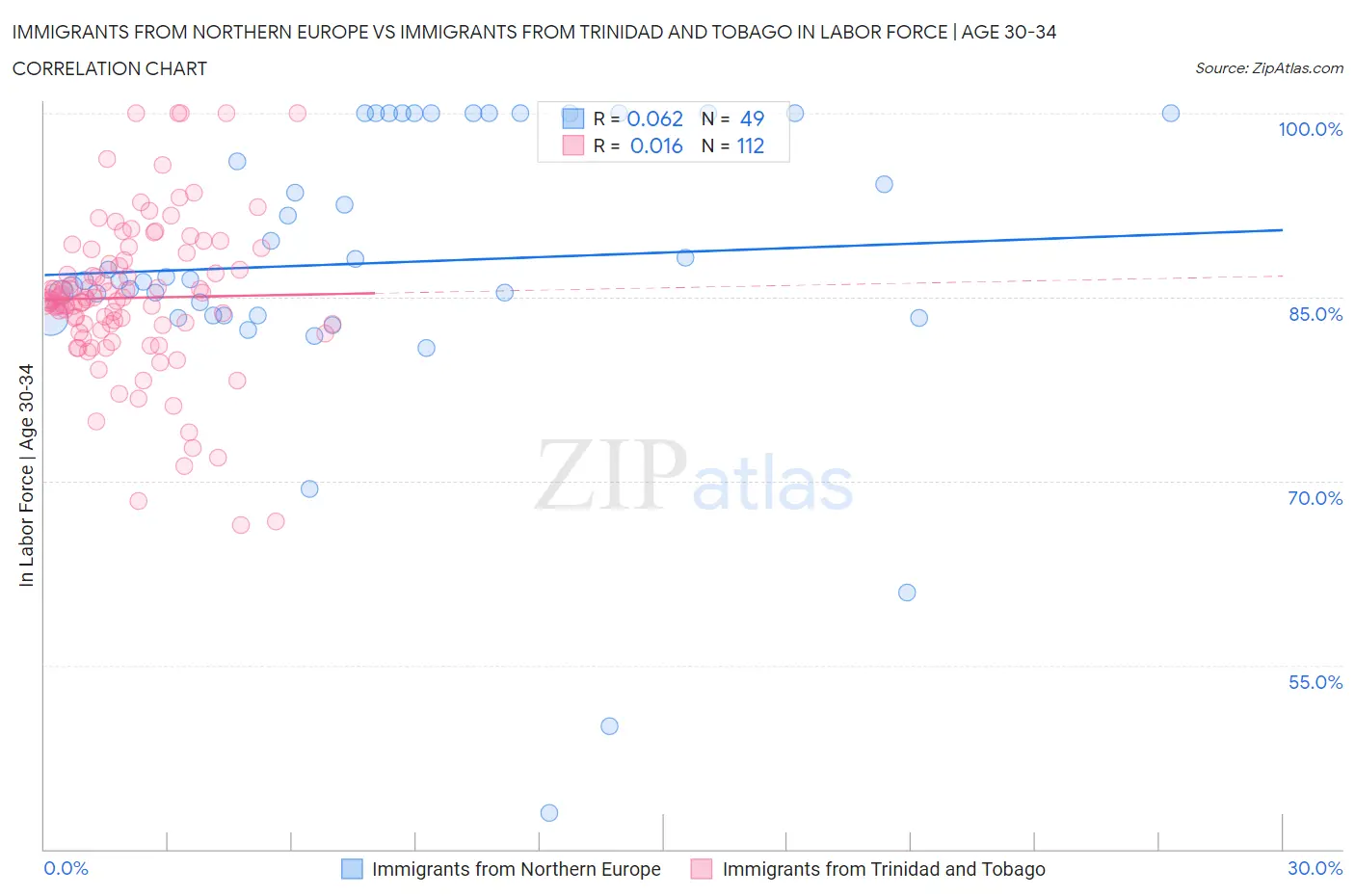 Immigrants from Northern Europe vs Immigrants from Trinidad and Tobago In Labor Force | Age 30-34