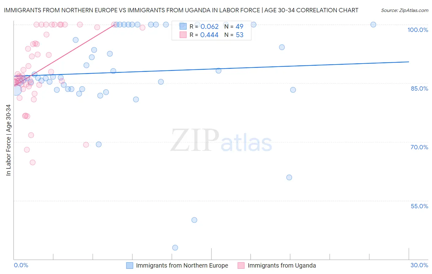 Immigrants from Northern Europe vs Immigrants from Uganda In Labor Force | Age 30-34