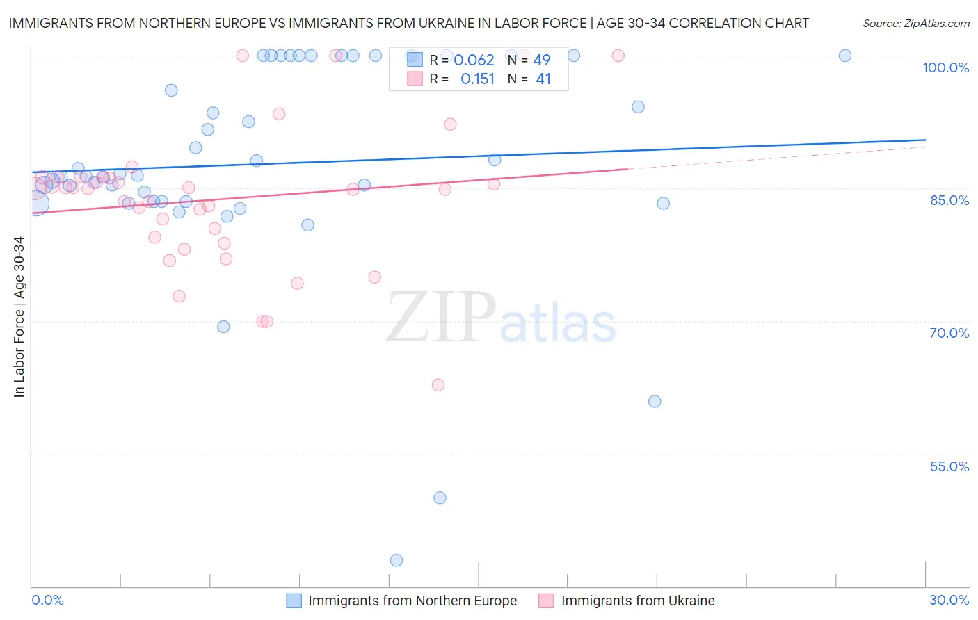 Immigrants from Northern Europe vs Immigrants from Ukraine In Labor Force | Age 30-34