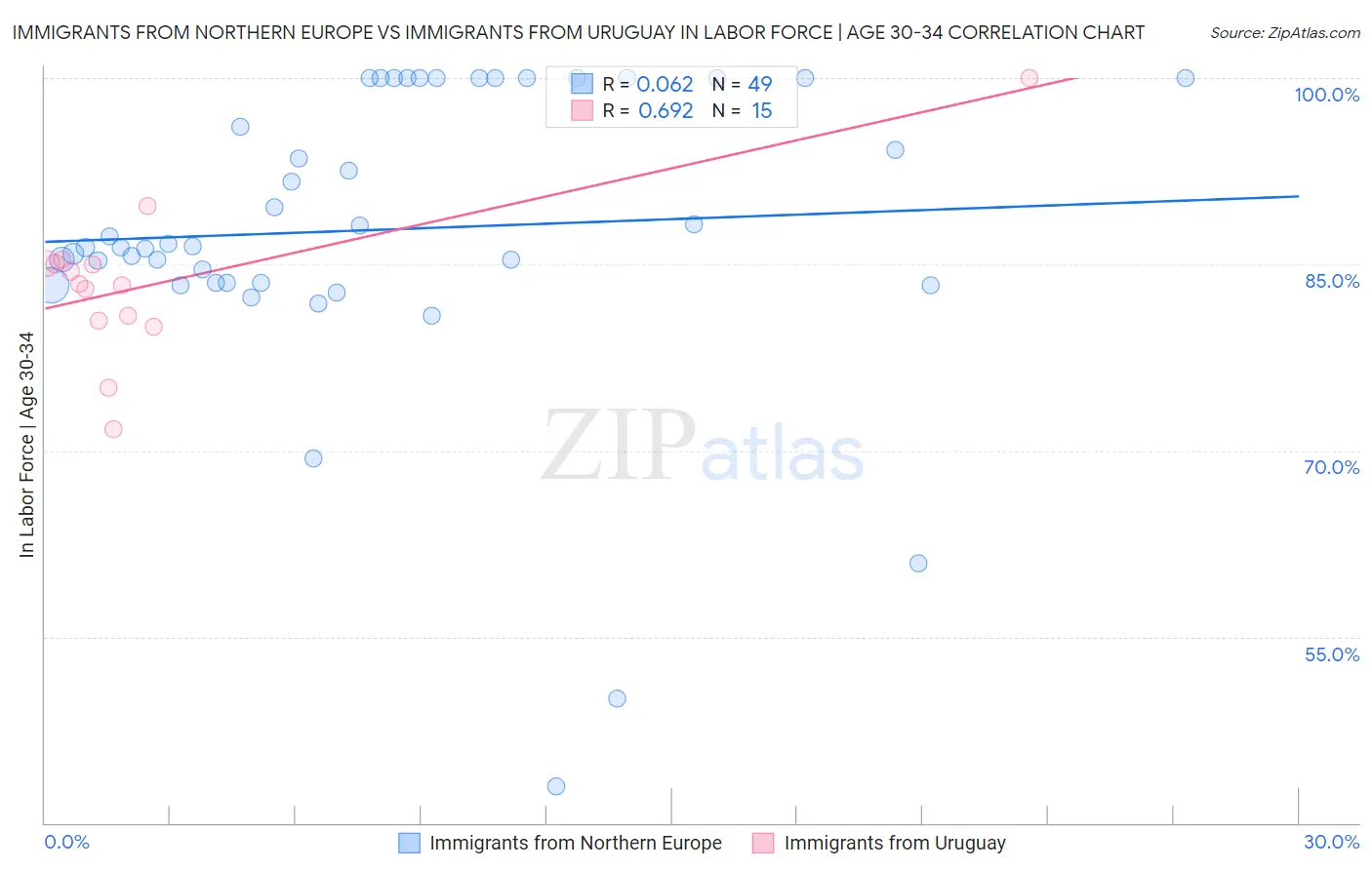 Immigrants from Northern Europe vs Immigrants from Uruguay In Labor Force | Age 30-34