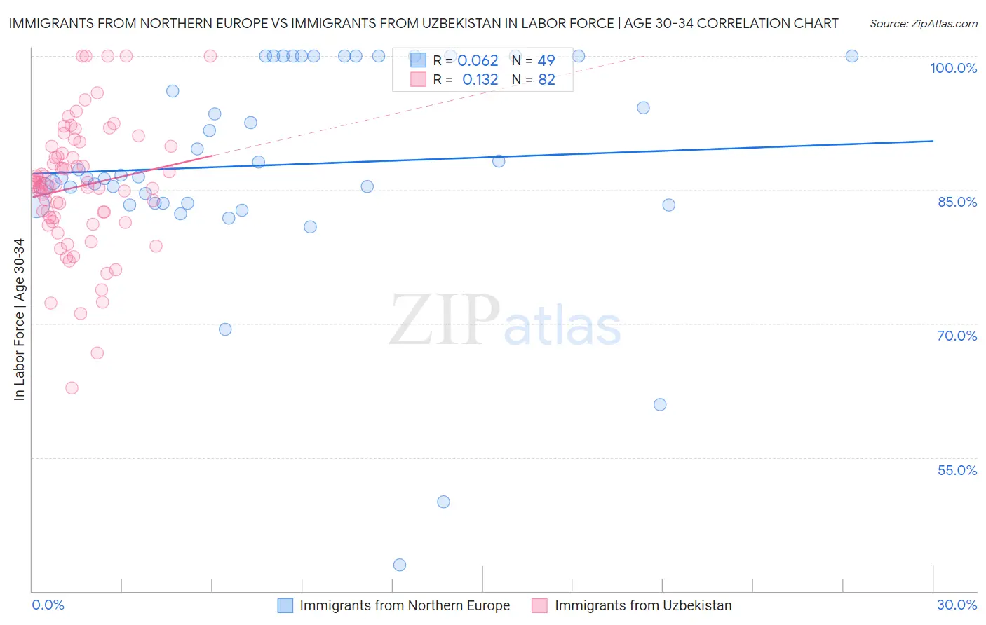 Immigrants from Northern Europe vs Immigrants from Uzbekistan In Labor Force | Age 30-34