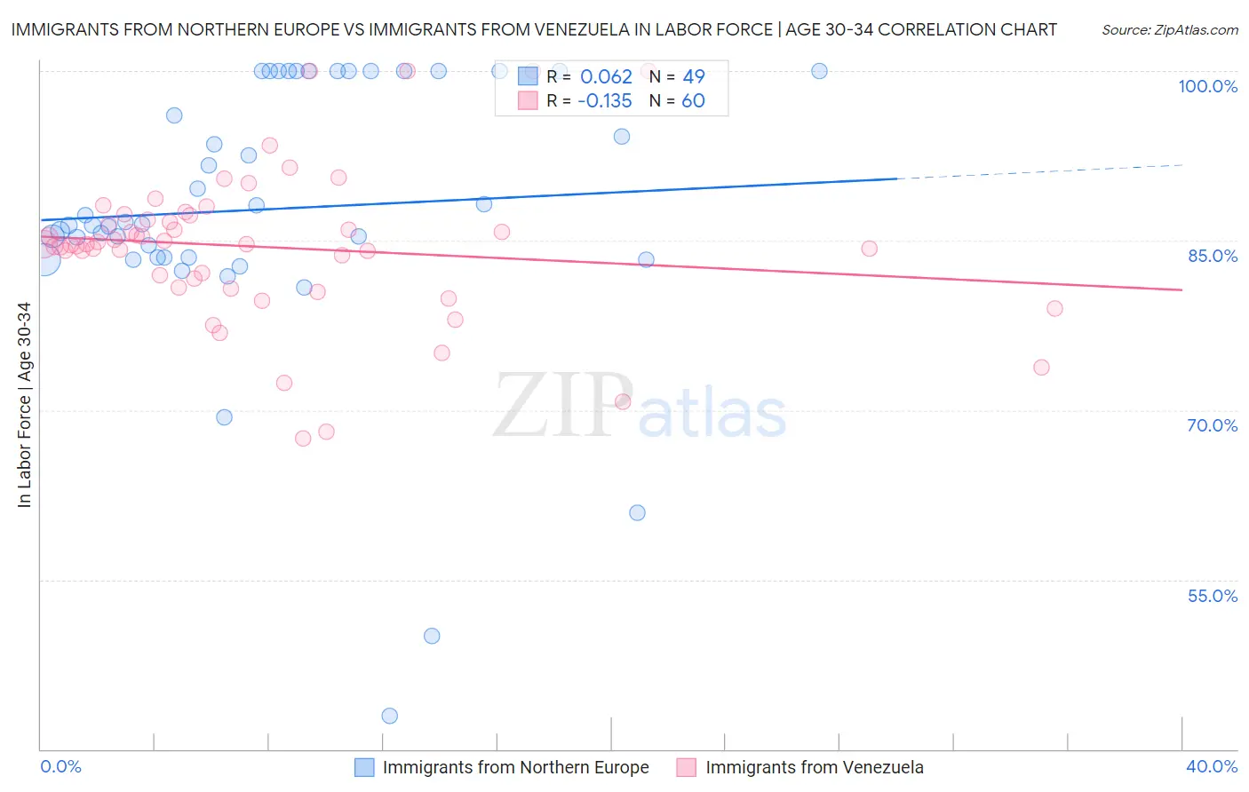 Immigrants from Northern Europe vs Immigrants from Venezuela In Labor Force | Age 30-34
