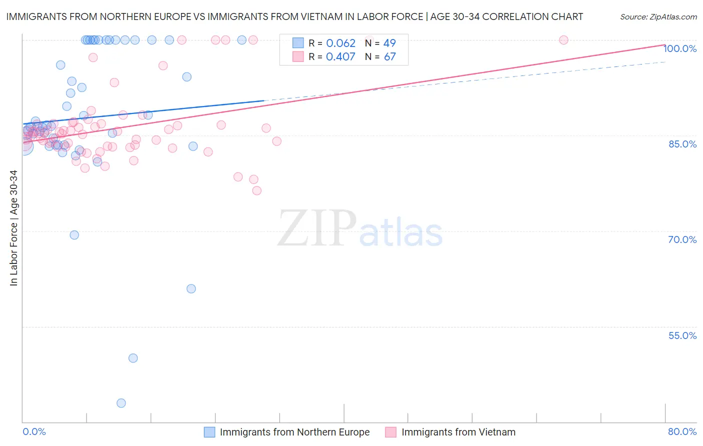 Immigrants from Northern Europe vs Immigrants from Vietnam In Labor Force | Age 30-34