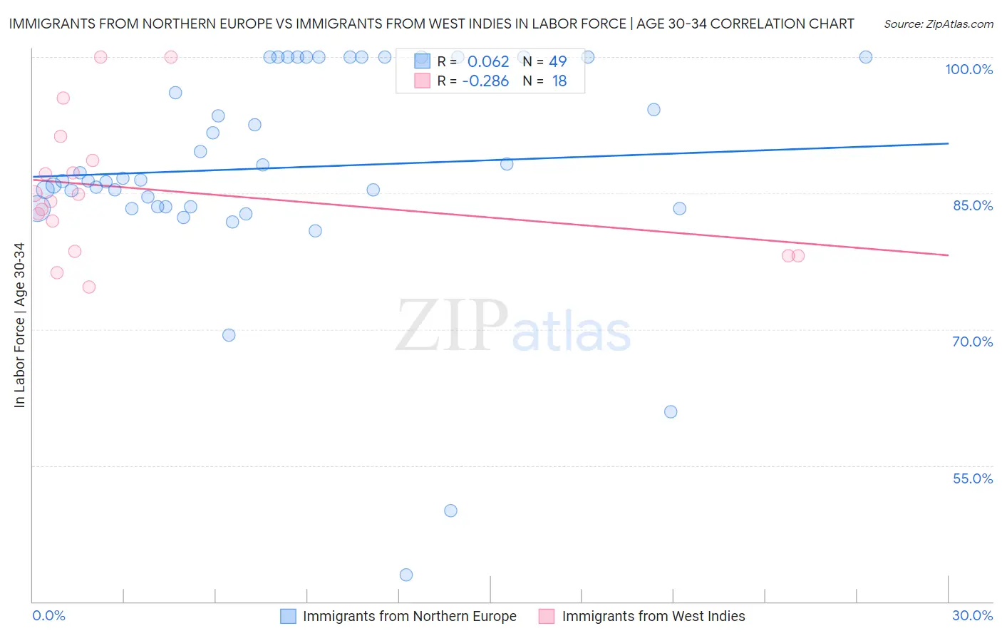 Immigrants from Northern Europe vs Immigrants from West Indies In Labor Force | Age 30-34