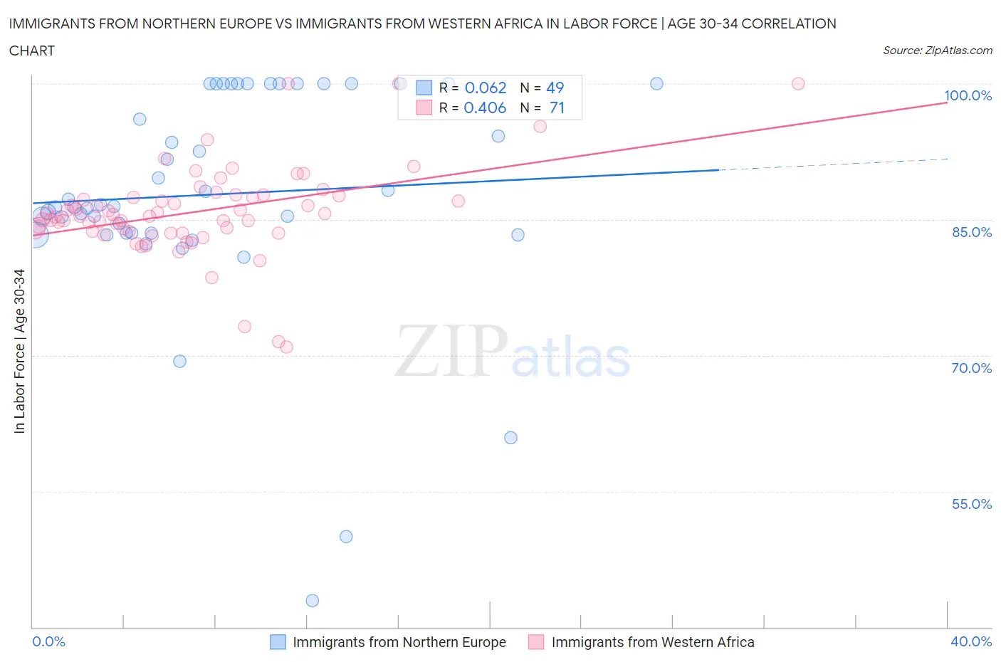 Immigrants from Northern Europe vs Immigrants from Western Africa In Labor Force | Age 30-34