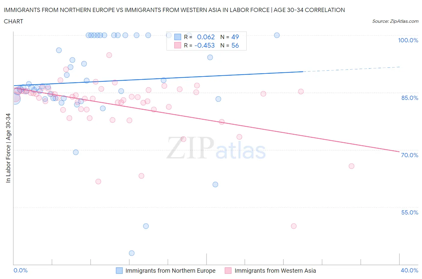 Immigrants from Northern Europe vs Immigrants from Western Asia In Labor Force | Age 30-34