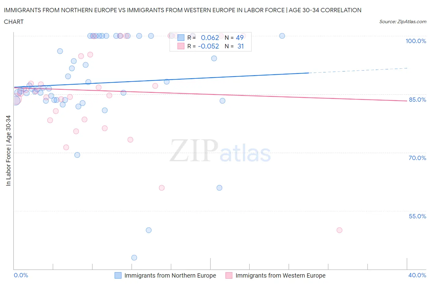 Immigrants from Northern Europe vs Immigrants from Western Europe In Labor Force | Age 30-34