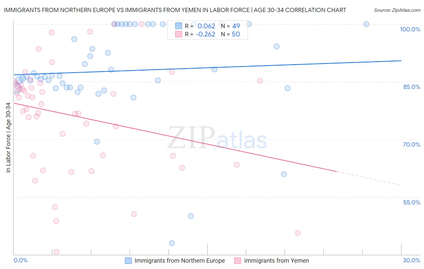 Immigrants from Northern Europe vs Immigrants from Yemen In Labor Force | Age 30-34