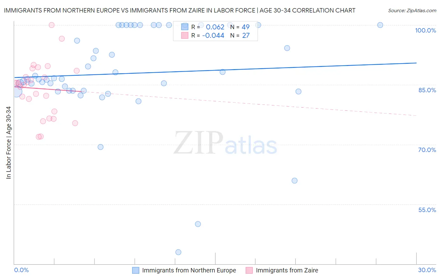 Immigrants from Northern Europe vs Immigrants from Zaire In Labor Force | Age 30-34